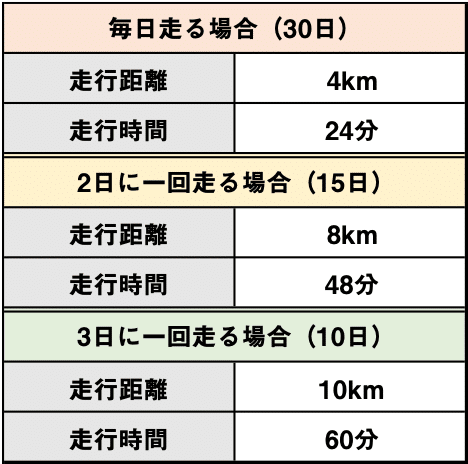 テストステロンを保つためのランニング時間
