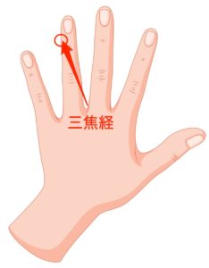 三焦経は薬指の爪の近くあるツボ